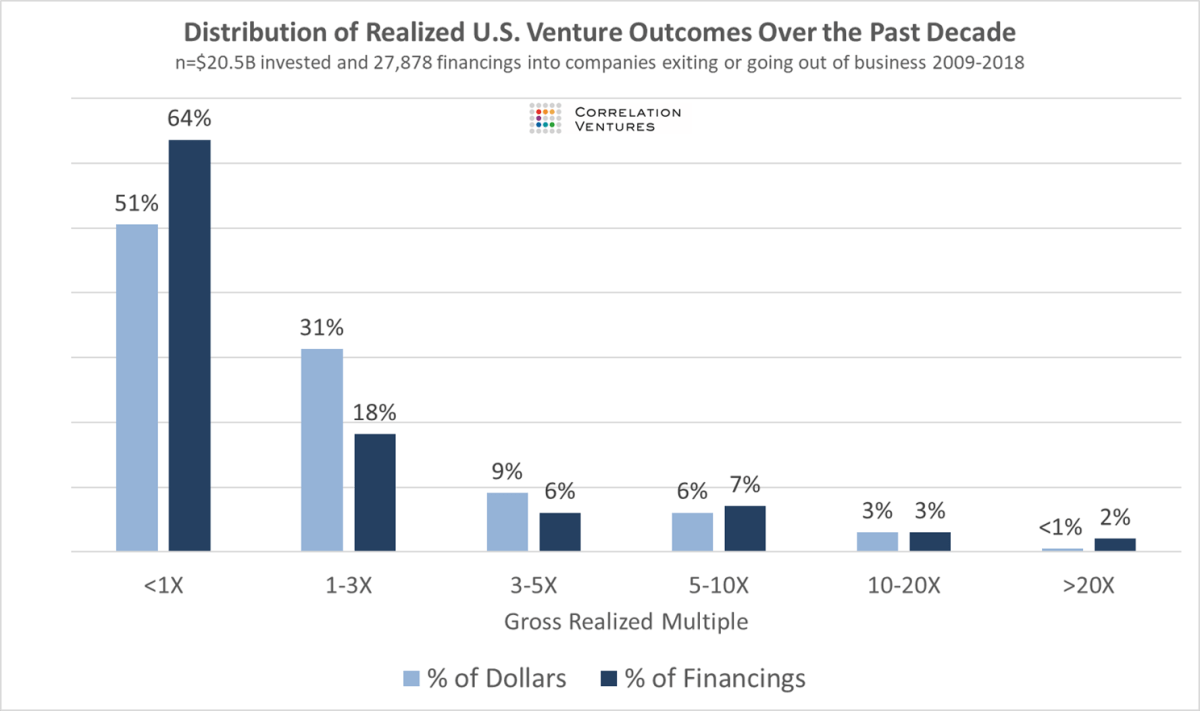 Distribution of Realized U.S. Venture Outcome Over the Past Decade